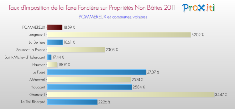 Taux d'imposition de la taxe foncière sur les immeubles et terrains non batis 2011 pour POMMEREUX et les communes proches Comparaison des taux d'imposition de la taxe foncière sur les immeubles et terrains non batis 2011 pour POMMEREUX et les communes voisines