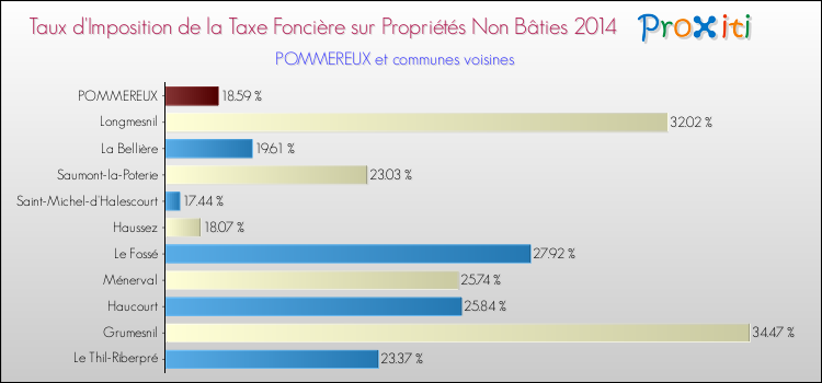 Taux d'imposition de la taxe foncière sur les immeubles et terrains non batis 2014 pour POMMEREUX et les communes proches Comparaison des taux d'imposition de la taxe foncière sur les immeubles et terrains non batis 2014 pour POMMEREUX et les communes voisines