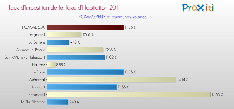Taux d'imposition de la taxe d'habitation 2011 pour POMMEREUX et les communes proches Comparaison des taux d'imposition de la taxe d'habitation 2011 pour POMMEREUX et les communes voisines