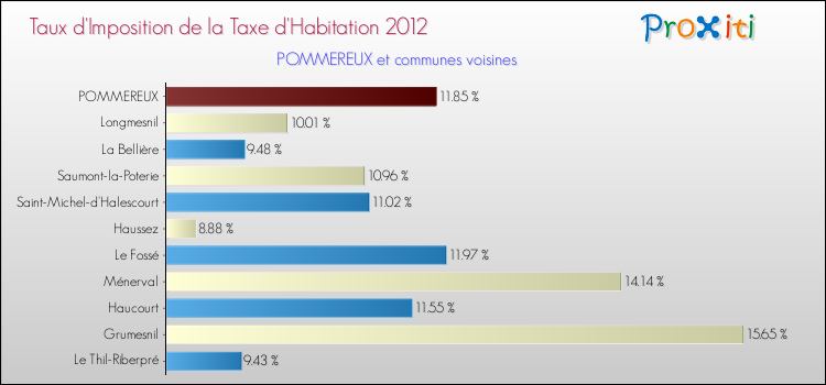 Taux d'imposition de la taxe d'habitation 2012 pour POMMEREUX et les communes proches Comparaison des taux d'imposition de la taxe d'habitation 2012 pour POMMEREUX et les communes voisines