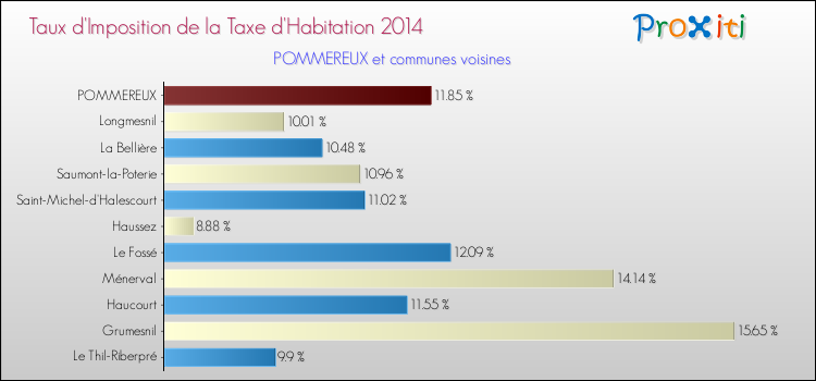 Taux d'imposition de la taxe d'habitation 2014 pour POMMEREUX et les communes proches Comparaison des taux d'imposition de la taxe d'habitation 2014 pour POMMEREUX et les communes voisines