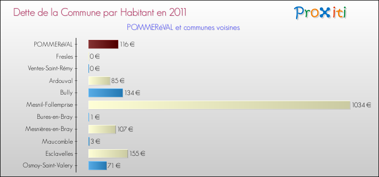 Dette par habitant de la commune en 2011 pour POMMERéVAL et les communes proches Comparaison de la dette par habitant de la commune en 2011 pour POMMERéVAL et les communes voisines