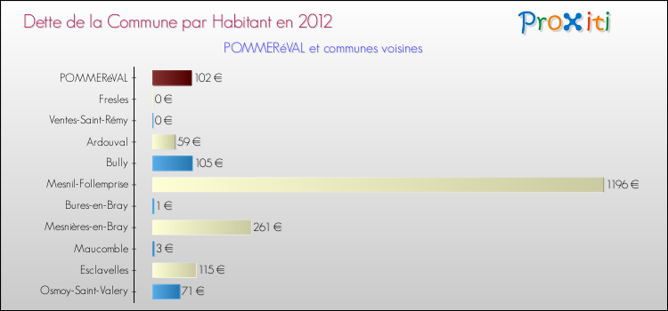Dette par habitant de la commune en 2012 pour POMMERéVAL et les communes proches Comparaison de la dette par habitant de la commune en 2012 pour POMMERéVAL et les communes voisines