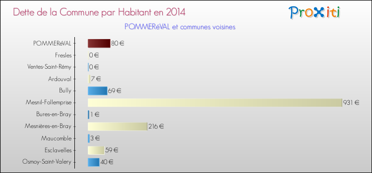 Dette par habitant de la commune en 2014 pour POMMERéVAL et les communes proches Comparaison de la dette par habitant de la commune en 2014 pour POMMERéVAL et les communes voisines