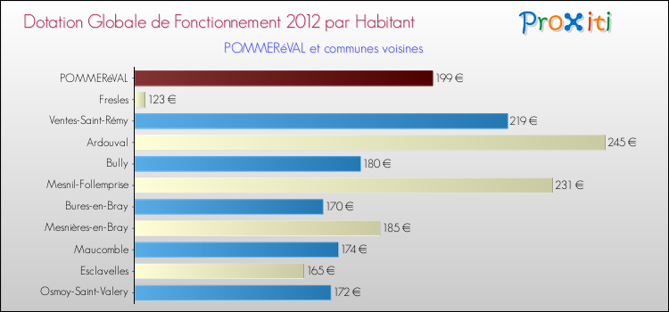 Montant des dotations globales de fonctionnement DGF par Habitant pour POMMERéVAL et les communes proches Comparaison des des dotations globales de fonctionnement DGF par habitant pour POMMERéVAL et les communes voisines