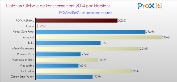 Montant des dotations globales de fonctionnement DGF par Habitant pour POMMERéVAL et les communes proches en 2014. Comparaison des des dotations globales de fonctionnement DGF par habitant pour POMMERéVAL et les communes voisines en 2014.