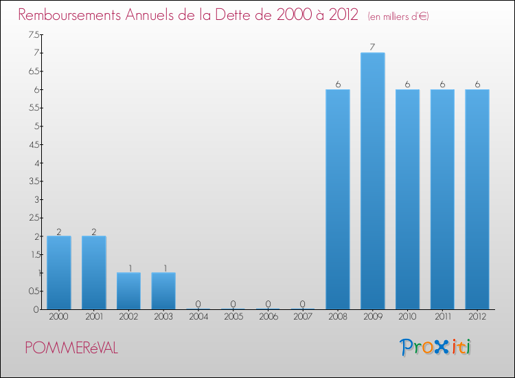 Evolution de l'annuité de la dette pour la commune de POMMERéVAL de 2000 à 2012 Annuités de la dette pour POMMERéVAL de 2000 à 2012