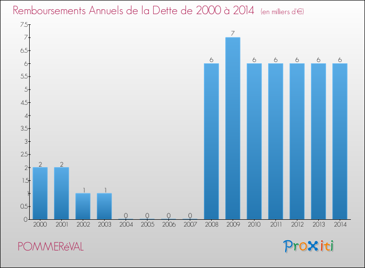 Evolution de l'annuité de la dette pour la commune de POMMERéVAL de 2000 à 2014 Annuités de la dette pour POMMERéVAL de 2000 à 2014