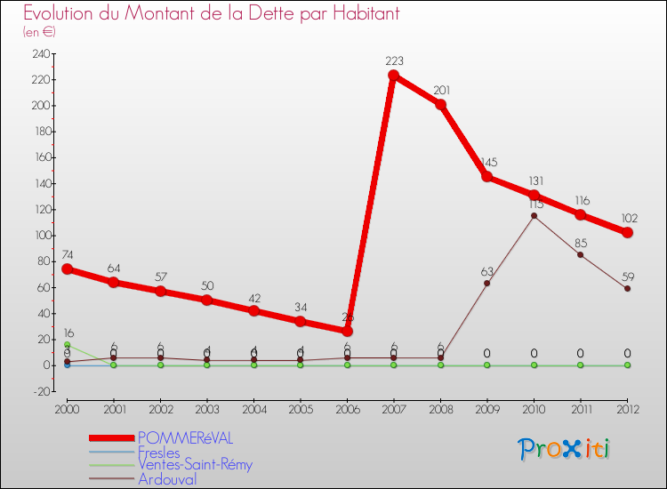 Evolution de la dette par habitant pour la commune de POMMERéVAL et les communes proches de 2000 à 2012 Comparaison de la dette par habitant pour POMMERéVAL et les communes voisines de 2000 à 2012