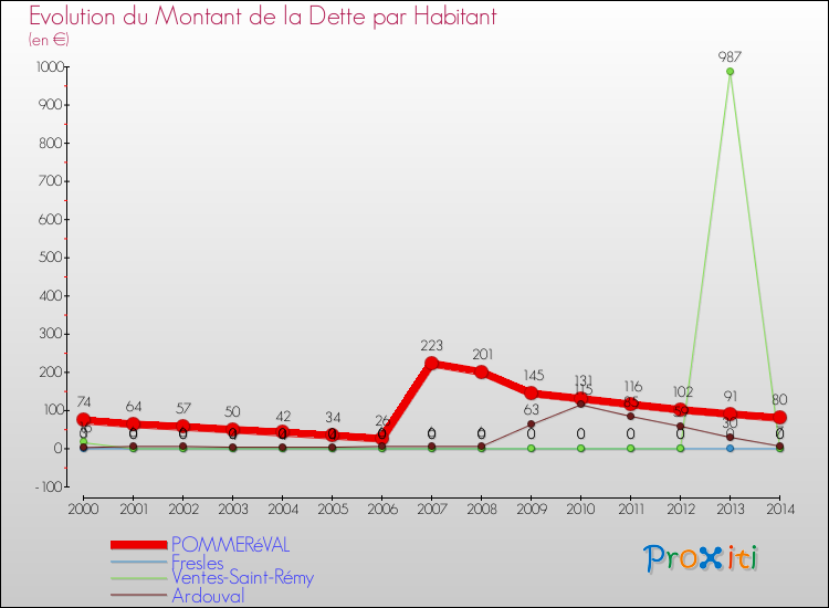 Evolution de la dette par habitant pour la commune de POMMERéVAL et les communes proches de 2000 à 2014 Comparaison de la dette par habitant pour POMMERéVAL et les communes voisines de 2000 à 2014