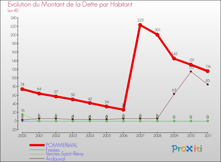 Evolution de la dette par habitant pour la commune de POMMERéVAL et les communes proches Comparaison de la dette par habitant pour POMMERéVAL et les communes voisines