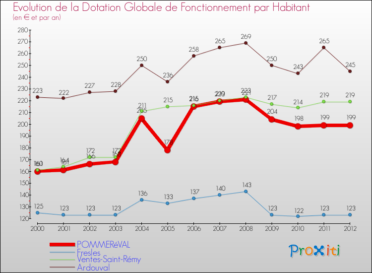 Evolution et montant de la dotation globale de fonctionnement par Habitant pour POMMERéVAL et les communes proches Comparaison des dotations globales de fonctionnement par habitant pour POMMERéVAL et les communes voisines