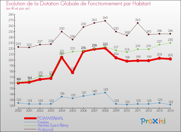 Evolution et montant de la dotation globale de fonctionnement par Habitant pour POMMERéVAL et les communes proches de 2000 à 2014. Comparaison des dotations globales de fonctionnement par habitant pour POMMERéVAL et les communes voisines de 2000 à 2014.