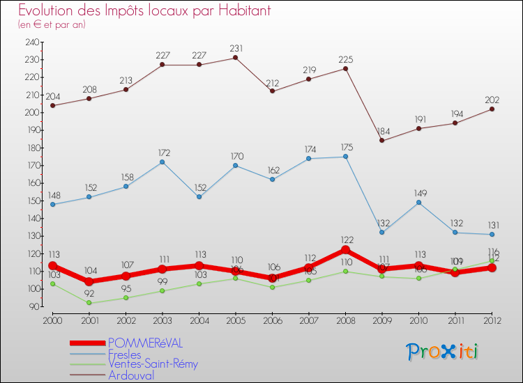 Evolution et montant des impôts locaux par Habitant pour POMMERéVAL et les communes proches Comparaison des impôts locaux par habitant pour POMMERéVAL et les communes voisines
