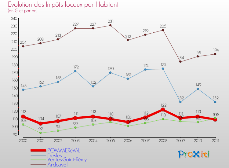 Evolution et montant des impôts locaux par Habitant pour POMMERéVAL et les communes proches Comparaison des impôts locaux par habitant pour POMMERéVAL et les communes voisines