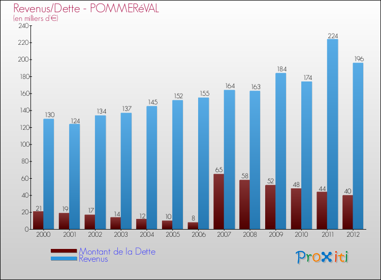 Evolution comparée de la dette et des revenus pour la commune de POMMERéVAL de 2000 à 2012 Comparaison de la dette et des revenus pour POMMERéVAL de 2000 à 2012