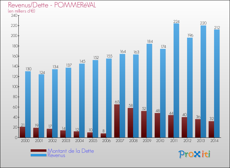 Evolution comparée de la dette et des revenus pour la commune de POMMERéVAL de 2000 à 2014 Comparaison de la dette et des revenus pour POMMERéVAL de 2000 à 2014