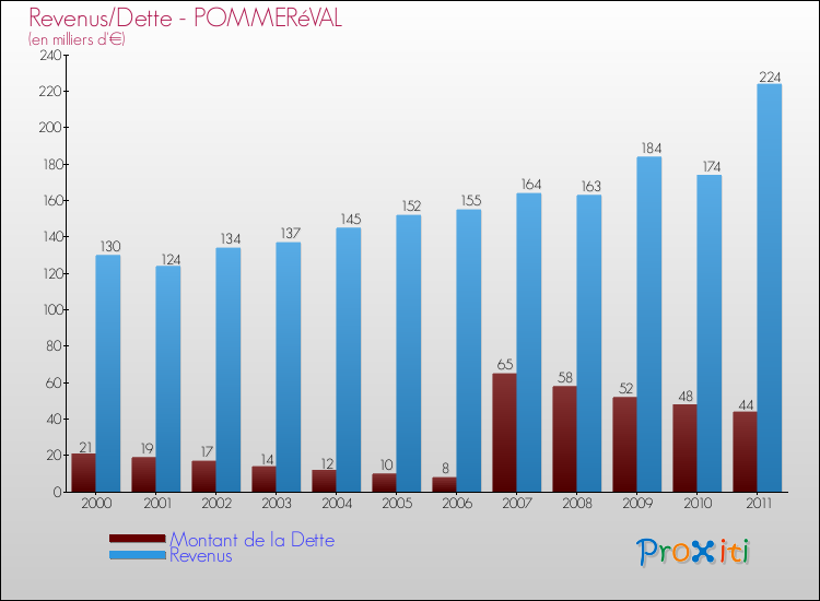 Evolution comparée de la dette et des revenus pour la commune de POMMERéVAL de 2000 à 2011 Comparaison de la dette et des revenus pour POMMERéVAL de 2000 à 2011