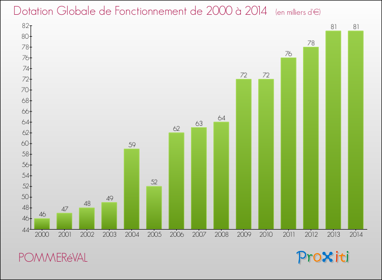 Evolution du montant de la Dotation Globale de Fonctionnement pour la commune de POMMERéVAL de 2000 à 2014 Evolution du montant de la Dotation Globale de Fonctionnement pour POMMERéVAL de 2000 à 2014
