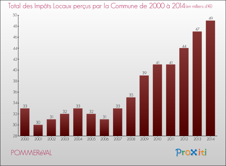 Evolution des Impôts Locaux pour la commune de POMMERéVAL de 2000 à 2014 Evolution des Impôts Locaux pour POMMERéVAL de 2000 à 2014