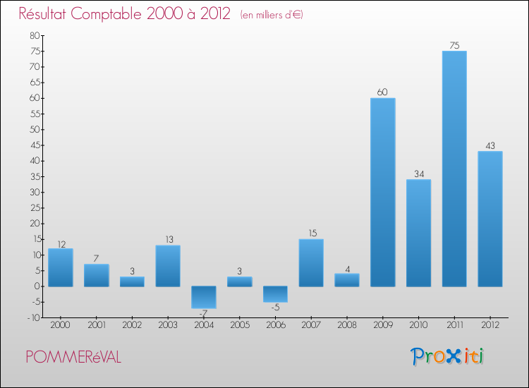 Evolution du résultat comptable pour la commune de POMMERéVAL de 2000 à 2012 Evolution du résultat comptable pour POMMERéVAL de 2000 à 2012
