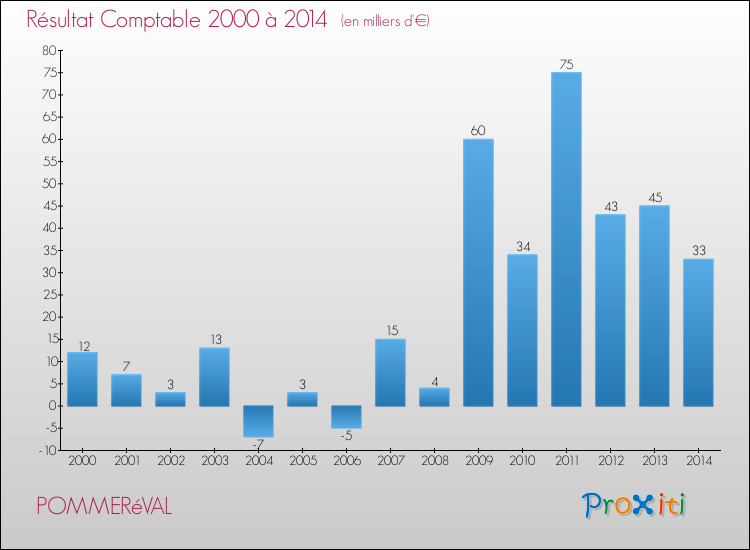 Evolution du résultat comptable pour la commune de POMMERéVAL de 2000 à 2014 Evolution du résultat comptable pour POMMERéVAL de 2000 à 2014