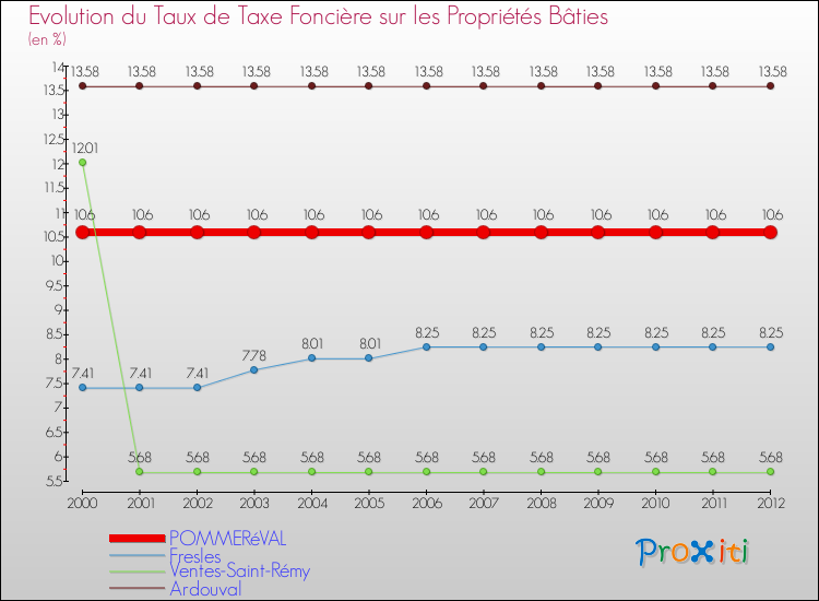 Evolution du taux de la taxe foncière sur le bati pour POMMERéVAL et les communes proches de 2000 à 2012 Comparaison des taux de taxe foncière sur le bati pour POMMERéVAL et les communes voisines de 2000 à 2012