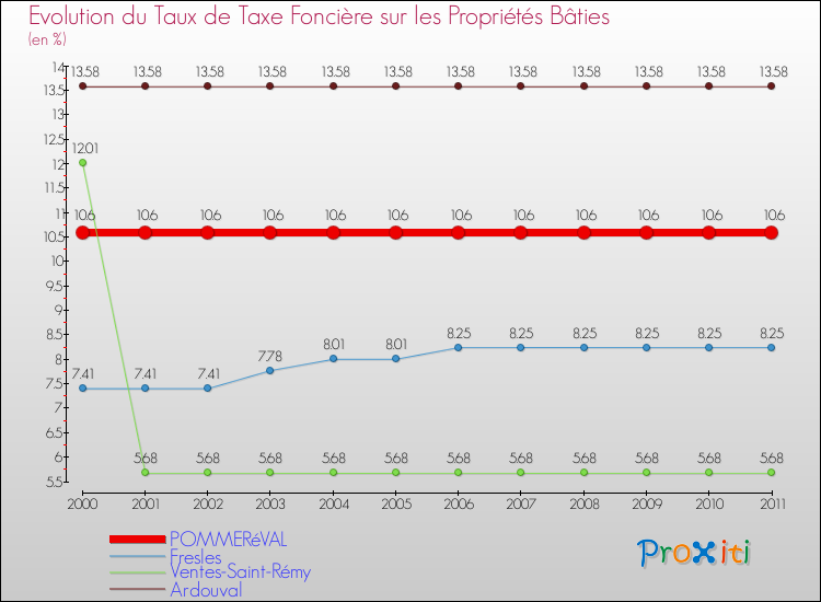 Evolution du taux de la taxe foncière sur le bati pour POMMERéVAL et les communes proches Comparaison des taux de taxe foncière sur le bati pour POMMERéVAL et les communes voisines
