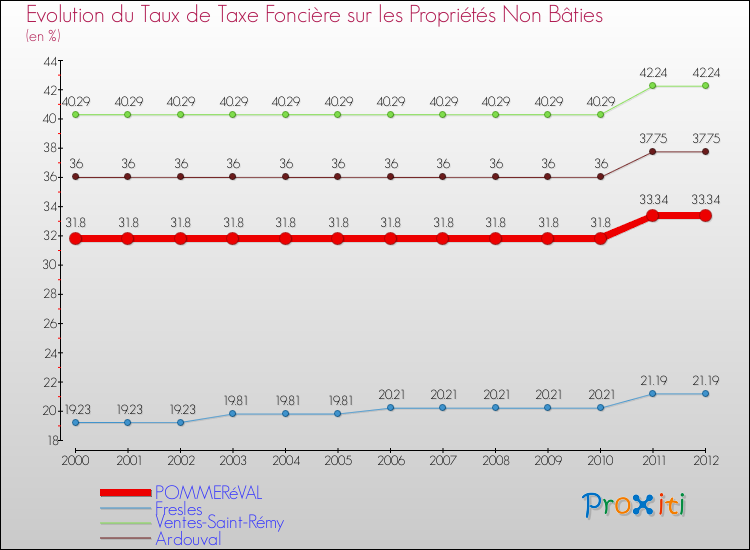 Evolution du taux de la taxe foncière sur les immeubles et terrains non batis pour POMMERéVAL et les communes proches de 2000 à 2012 Comparaison des taux de la taxe foncière sur les immeubles et terrains non batis pour POMMERéVAL et les communes voisines de 2000 à 2012
