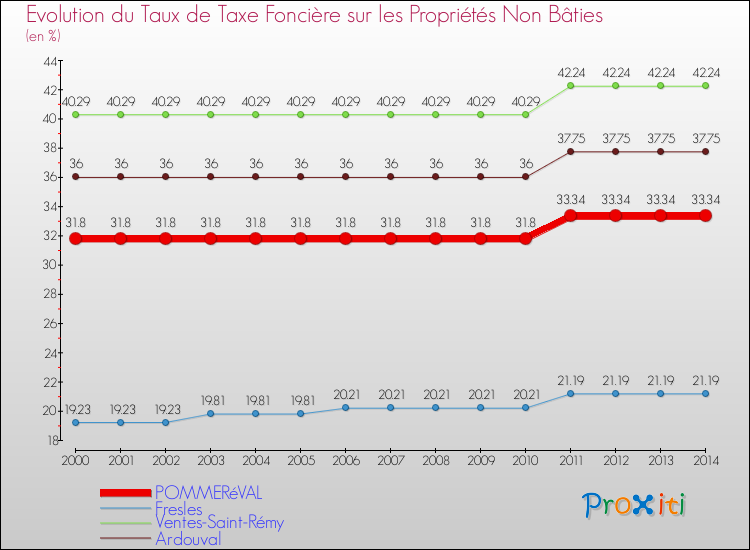 Evolution du taux de la taxe foncière sur les immeubles et terrains non batis pour POMMERéVAL et les communes proches de 2000 à 2014 Comparaison des taux de la taxe foncière sur les immeubles et terrains non batis pour POMMERéVAL et les communes voisines de 2000 à 2014