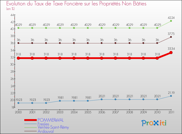 Evolution du taux de la taxe foncière sur les immeubles et terrains non batis pour POMMERéVAL et les communes proches Comparaison des taux de la taxe foncière sur les immeubles et terrains non batis pour POMMERéVAL et les communes voisines