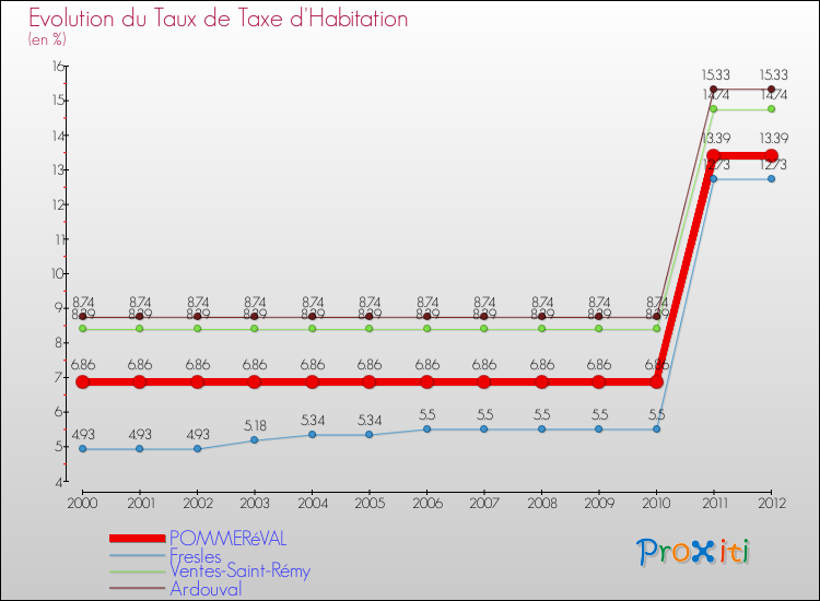 Evolution du taux de la taxe d'habitation pour POMMERéVAL et les communes proches Comparaison des taux de la taxe d'habitation pour POMMERéVAL et les communes voisines