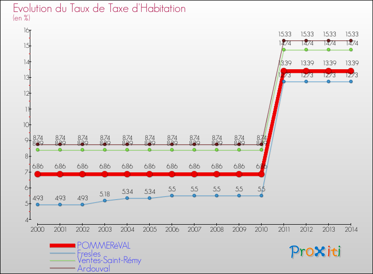 Evolution du taux de la taxe d'habitation pour POMMERéVAL et les communes proches de 2000 à 2014 Comparaison des taux de la taxe d'habitation pour POMMERéVAL et les communes voisines de 2000 à 2014