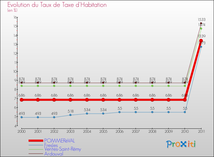 Evolution du taux de la taxe d'habitation pour POMMERéVAL et les communes proches Comparaison des taux de la taxe d'habitation pour POMMERéVAL et les communes voisines
