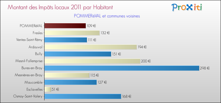 Montant des impôts locaux par Habitant pour POMMERéVAL et les communes proches Comparaison des impôts locaux par habitant pour POMMERéVAL et les communes voisines