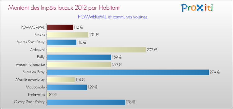 Montant des impôts locaux par Habitant pour POMMERéVAL et les communes proches Comparaison des impôts locaux par habitant pour POMMERéVAL et les communes voisines