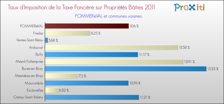 Taux d'imposition de la taxe foncière sur le bati 2011 pour POMMERéVAL et les communes proches Comparaison des taux d'imposition de la taxe foncière sur le bati 2011 pour POMMERéVAL et les communes voisines