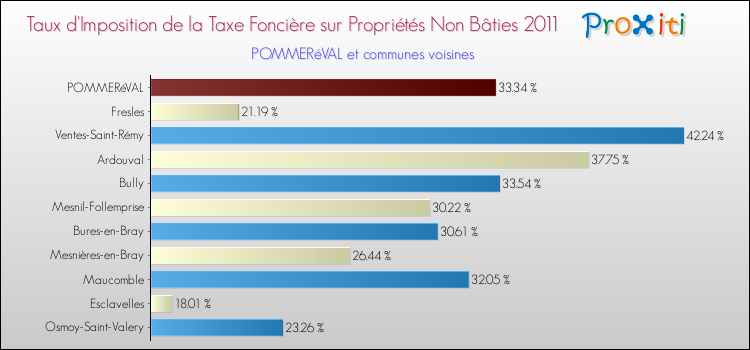 Taux d'imposition de la taxe foncière sur les immeubles et terrains non batis 2011 pour POMMERéVAL et les communes proches Comparaison des taux d'imposition de la taxe foncière sur les immeubles et terrains non batis 2011 pour POMMERéVAL et les communes voisines
