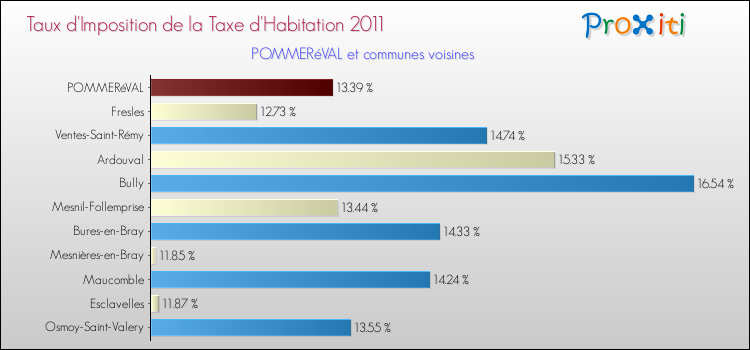 Taux d'imposition de la taxe d'habitation 2011 pour POMMERéVAL et les communes proches Comparaison des taux d'imposition de la taxe d'habitation 2011 pour POMMERéVAL et les communes voisines