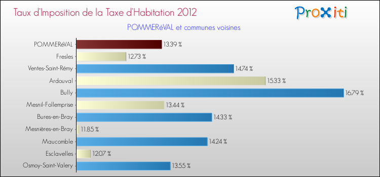 Taux d'imposition de la taxe d'habitation 2012 pour POMMERéVAL et les communes proches Comparaison des taux d'imposition de la taxe d'habitation 2012 pour POMMERéVAL et les communes voisines
