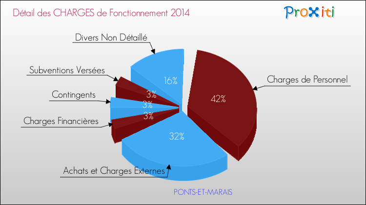 Décomposition des Charges de Fonctionnement 2014 de la commune de PONTS-ET-MARAIS Charges de Fonctionnement 2014 pour la commune de PONTS-ET-MARAIS