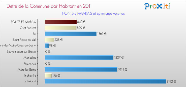 Dette par habitant de la commune en 2011 pour PONTS-ET-MARAIS et les communes proches Comparaison de la dette par habitant de la commune en 2011 pour PONTS-ET-MARAIS et les communes voisines