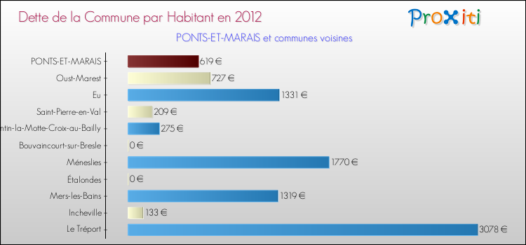 Dette par habitant de la commune en 2012 pour PONTS-ET-MARAIS et les communes proches Comparaison de la dette par habitant de la commune en 2012 pour PONTS-ET-MARAIS et les communes voisines