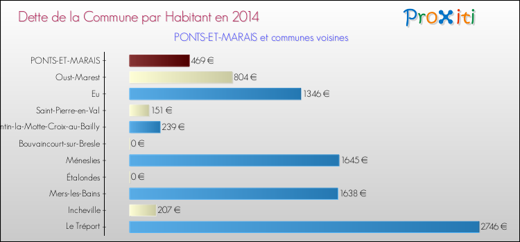 Dette par habitant de la commune en 2014 pour PONTS-ET-MARAIS et les communes proches Comparaison de la dette par habitant de la commune en 2014 pour PONTS-ET-MARAIS et les communes voisines