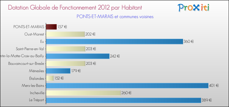 Montant des dotations globales de fonctionnement DGF par Habitant pour PONTS-ET-MARAIS et les communes proches Comparaison des des dotations globales de fonctionnement DGF par habitant pour PONTS-ET-MARAIS et les communes voisines