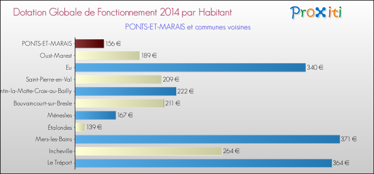 Montant des dotations globales de fonctionnement DGF par Habitant pour PONTS-ET-MARAIS et les communes proches en 2014. Comparaison des des dotations globales de fonctionnement DGF par habitant pour PONTS-ET-MARAIS et les communes voisines en 2014.