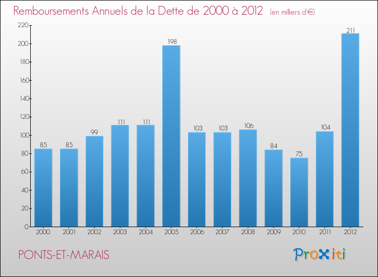 Evolution de l'annuité de la dette pour la commune de PONTS-ET-MARAIS de 2000 à 2012 Annuités de la dette pour PONTS-ET-MARAIS de 2000 à 2012