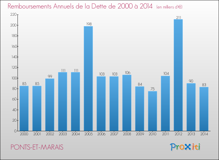 Evolution de l'annuité de la dette pour la commune de PONTS-ET-MARAIS de 2000 à 2014 Annuités de la dette pour PONTS-ET-MARAIS de 2000 à 2014
