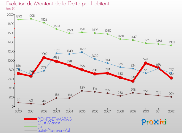 Evolution de la dette par habitant pour la commune de PONTS-ET-MARAIS et les communes proches de 2000 à 2012 Comparaison de la dette par habitant pour PONTS-ET-MARAIS et les communes voisines de 2000 à 2012