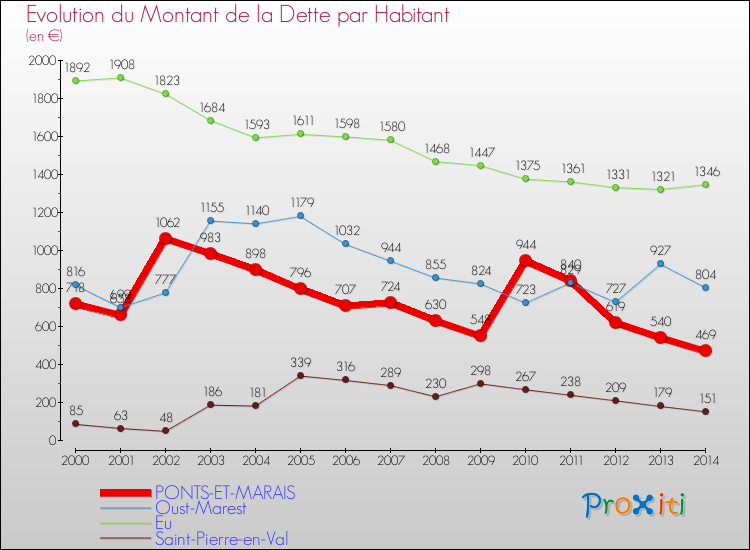 Evolution de la dette par habitant pour la commune de PONTS-ET-MARAIS et les communes proches de 2000 à 2014 Comparaison de la dette par habitant pour PONTS-ET-MARAIS et les communes voisines de 2000 à 2014